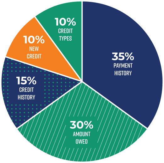 Pie Chart of What Makes Up A Credit Score