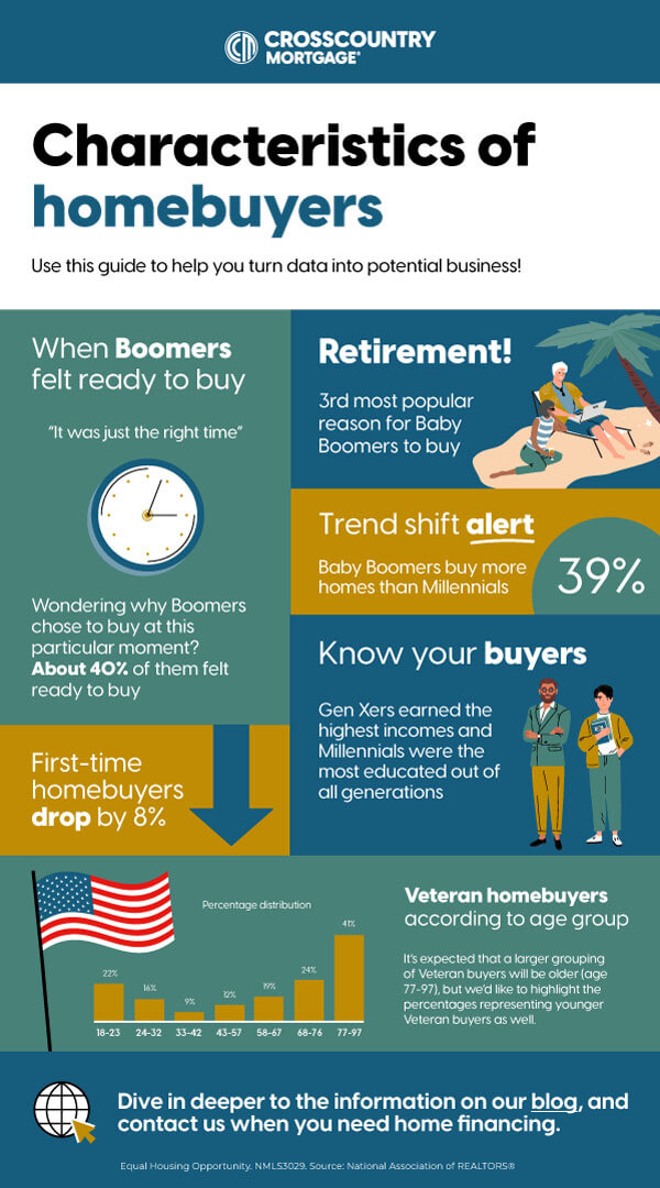 Real Estate Trends 2023 Home Buyer Demographics CrossCountry Mortgage