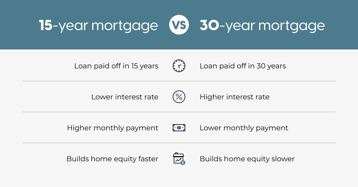 How much to pay sales off mortgage in 15 years